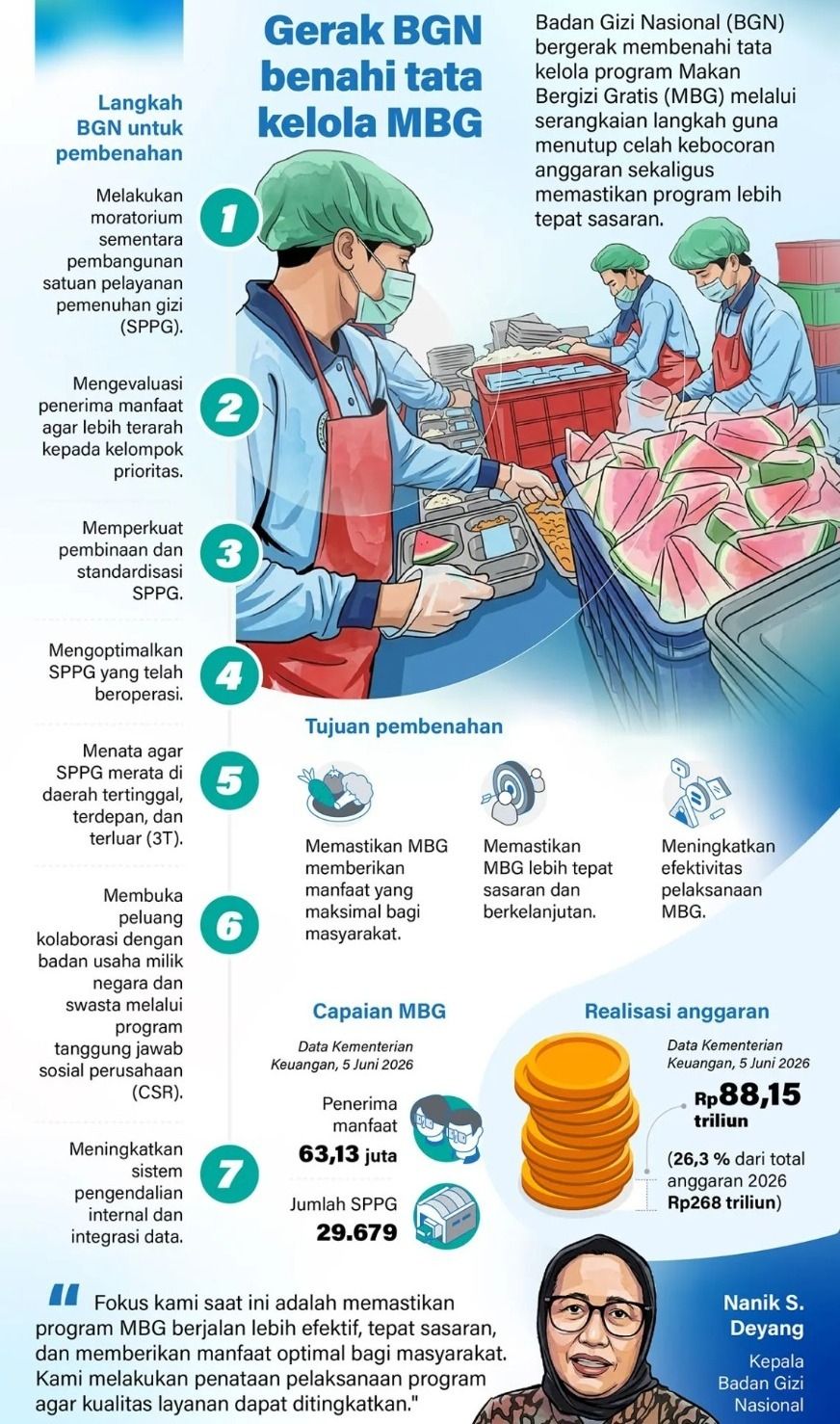 Badan Gizi Nasional (BGN) bergerak membenahi tata kelola program Makan Bergizi Gratis (MBG) melalui serangkaian langkah guna menutup celah kebocoran anggaran sekaligus memastikan program lebih tepat sasaran. <b>(Antara)</b>