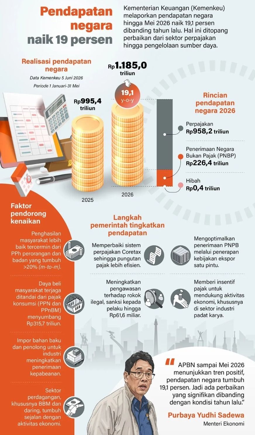 Kementerian Keuangan (Kemenkeu) melaporkan pendapatan negara hingga Mei 2026 naik 19,1 persen dibanding tahun lalu. Hal ini ditopang perbaikan dari sektor perpajakan hingga pengelolaan sumber daya. <b>(Antara)</b>