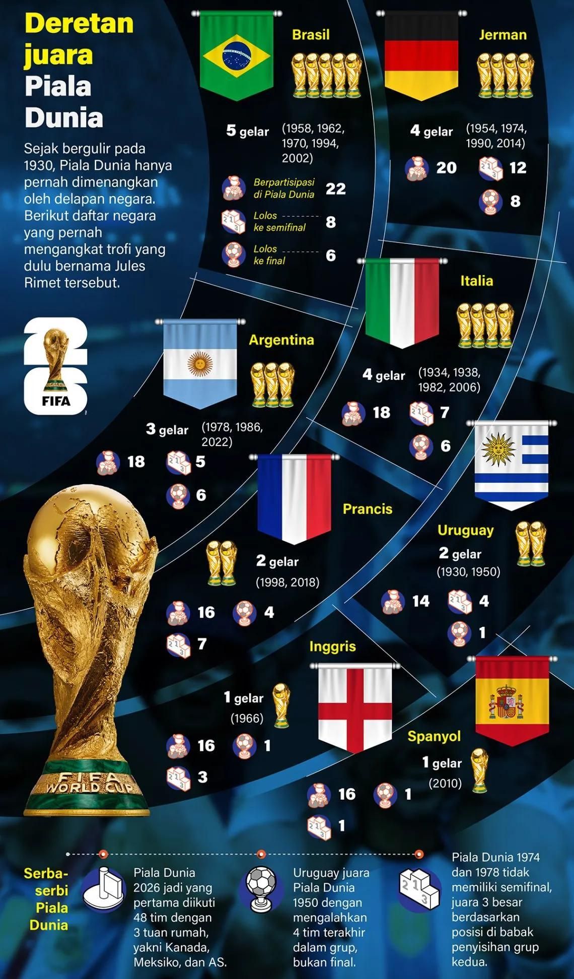 Sejak bergulir pada 1930, Piala Dunia hanya pernah dimenangkan oleh delapan negara. Berikut daftar negara yang pernah mengangkat trofi yang dulu bernama Jules Rimet tersebut. <b>(Antara)</b>