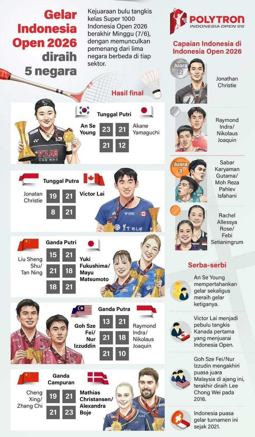 Kejuaraan bulu tangkis kelas Super 1000 Indonesia Open 2026 berakhir Minggu (7/6), dengan memunculkan pemenang dari lima negara berbeda di tiap sektor. <b>(Antara)</b>