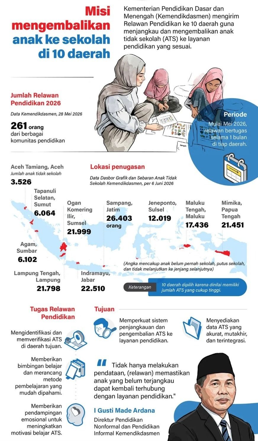 Kementerian Pendidikan Dasar dan Menengah (Kemendikdasmen) mengirim Relawan Pendidikan ke 10 daerah guna menjangkau dan mengembalikan anak tidak sekolah (ATS) ke layanan pendidikan yang sesuai. <b>(Antara)</b>