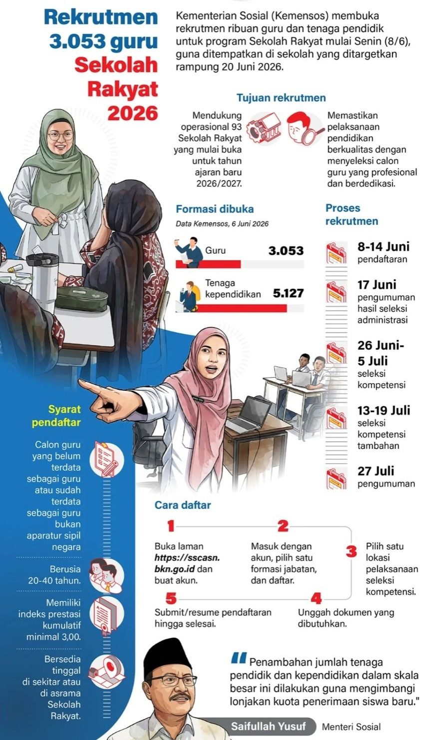 Kementerian Sosial (Kemensos) membuka rekrutmen ribuan guru dan tenaga pendidik untuk program Sekolah Rakyat mulai Senin (8/6), guna ditempatkan di sekolah yang ditargetkan rampung 20 Juni 2026. <b>(Antara)</b>