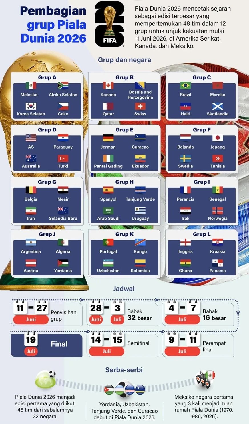 Piala Dunia 2026 mencetak sejarah sebagai edisi terbesar yang mempertemukan 48 tim dalam 12 grup untuk unjuk kekuatan mulai 11 Juni 2026. <b>(Antara)</b>