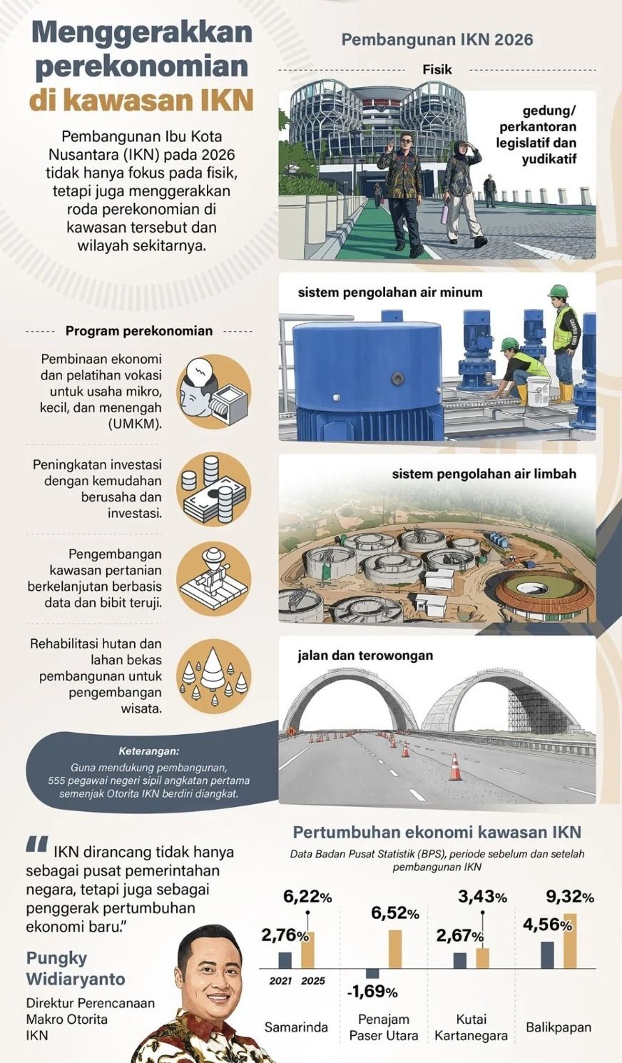 Pembangunan Ibu Kota Nusantara (IKN) pada 2026 tidak hanya fokus pada fisik, tetapi juga menggerakkan roda perekonomian di kawasan tersebut dan wilayah sekitarnya. <b>(Antara)</b>