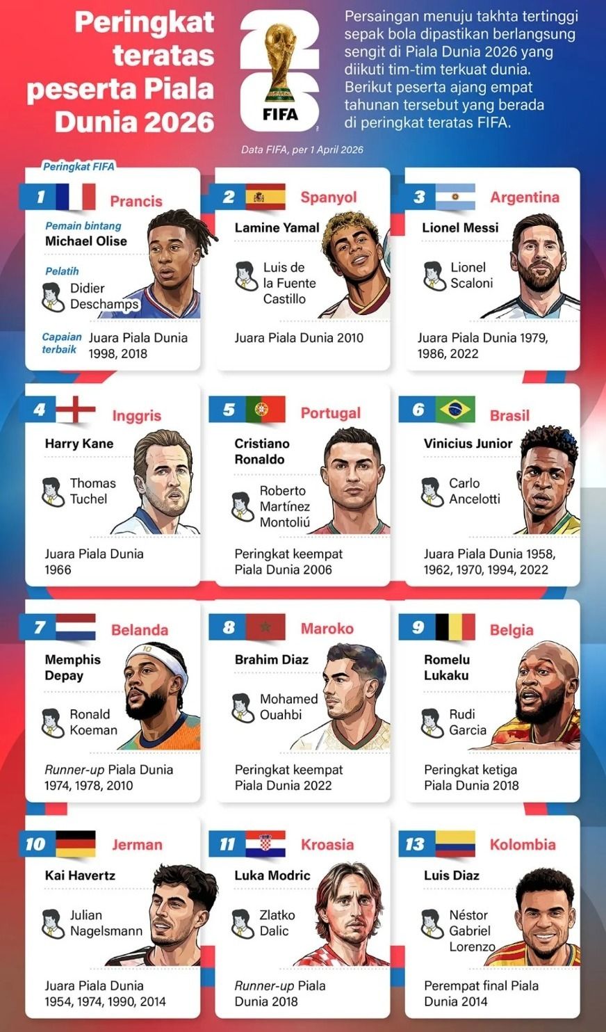 Persaingan menuju takhta tertinggi sepak bola dipastikan berlangsung sengit di Piala Dunia 2026 yang diikuti tim-tim terkuat dunia. Berikut peserta ajang empat tahunan tersebut yang berada di peringkat teratas FIFA. <b>(Antara)</b>