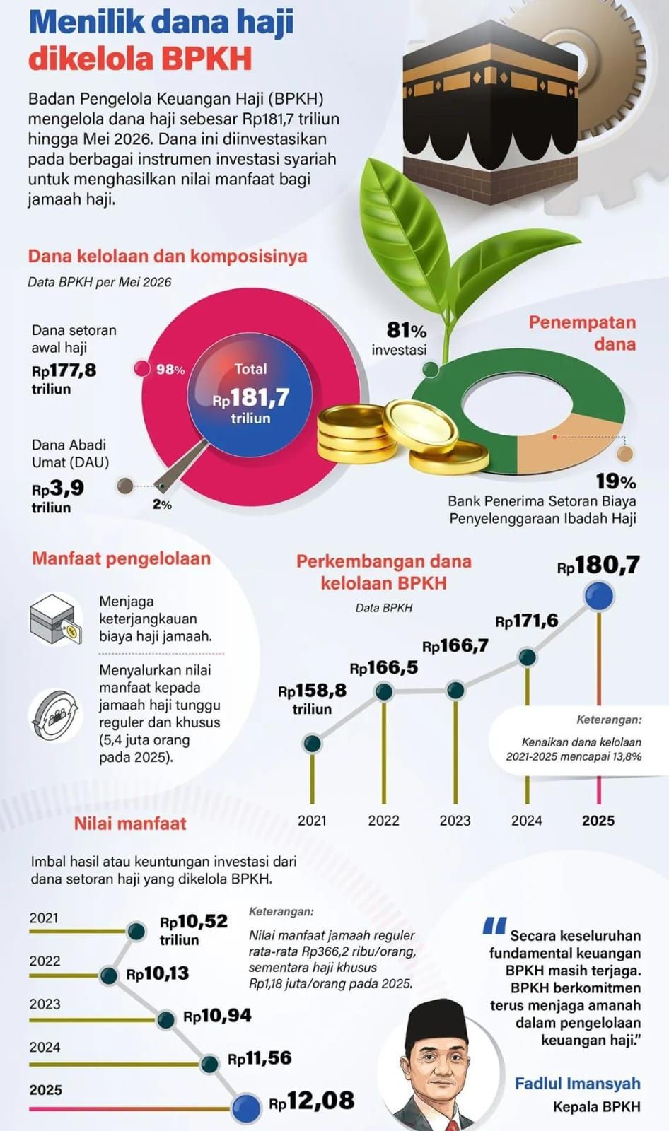 Infografik: Dana Haji yang Dikelola BPKH Capai Rp181,7 Triliun hingga Mei 2026  <b>(Antara)</b>