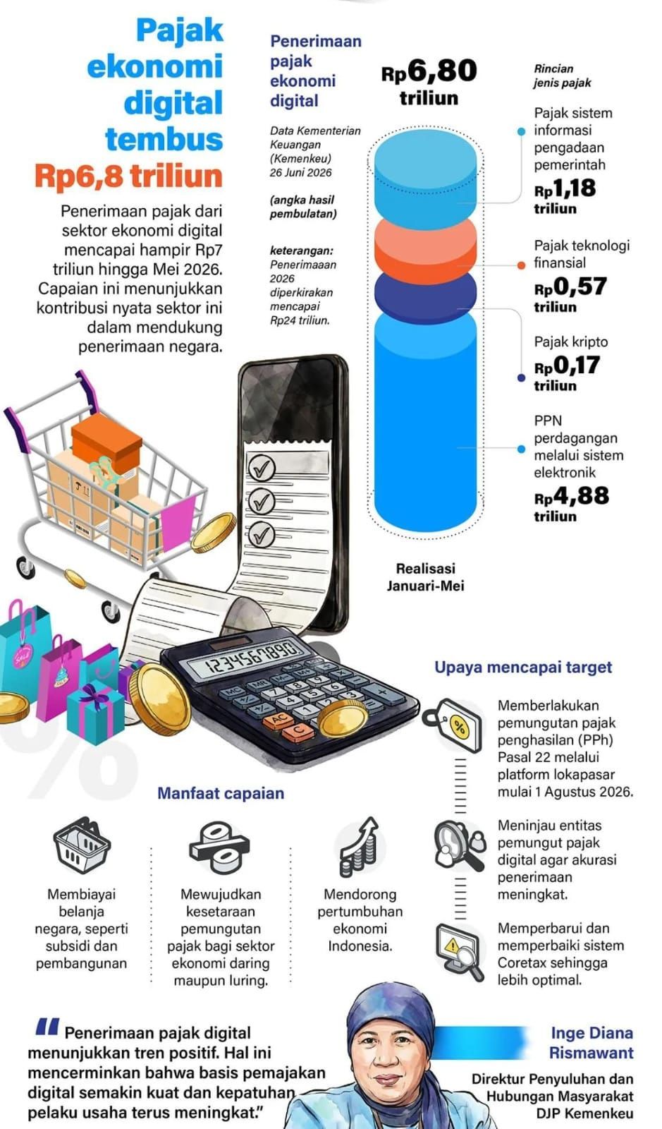 Infografik: Pajak Ekonomi Digital Sumbang Rp6,8 Triliun ke Kas Negara <b>(Antara)</b>