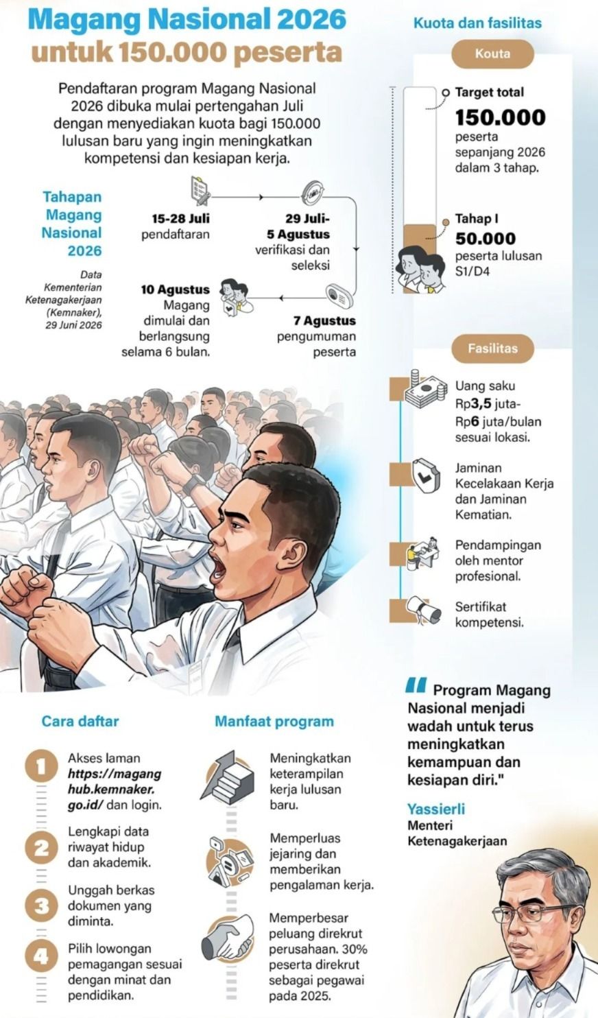 Pendaftaran program Magang Nasional 2026 dibuka mulai pertengahan Juli dengan menyediakan kuota bagi 150.000 lulusan baru yang ingin meningkatkan kompetensi dan kesiapan kerja. <b>(Antara)</b>