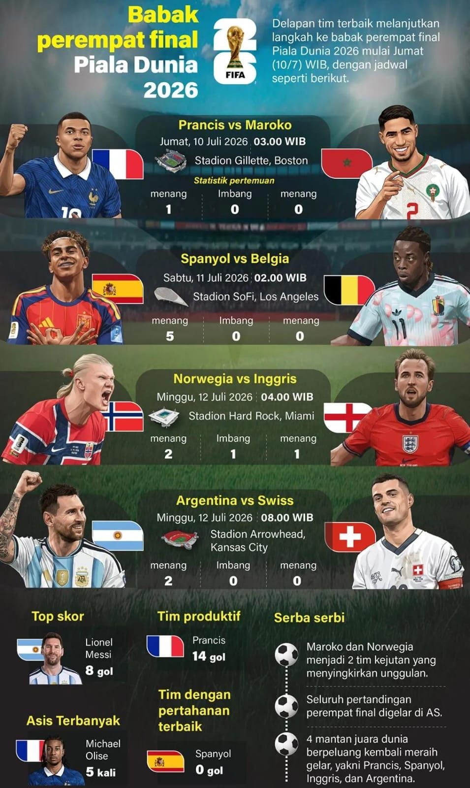 infografik: Jadwal Babak Perempat Final Piala Dunia 2026 Resmi Dimulai <b>(Antara)</b>