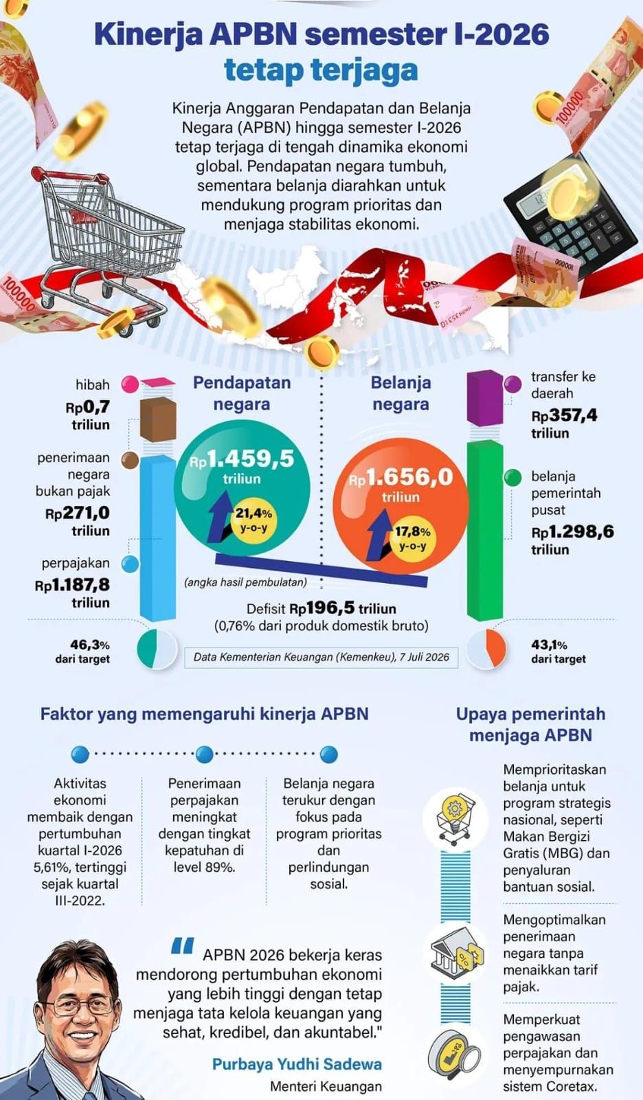 Infografik: Kinerja APBN Semester I-2026 Tetap Terjaga di Tengah Tantangan Global <b>(Antara)</b>