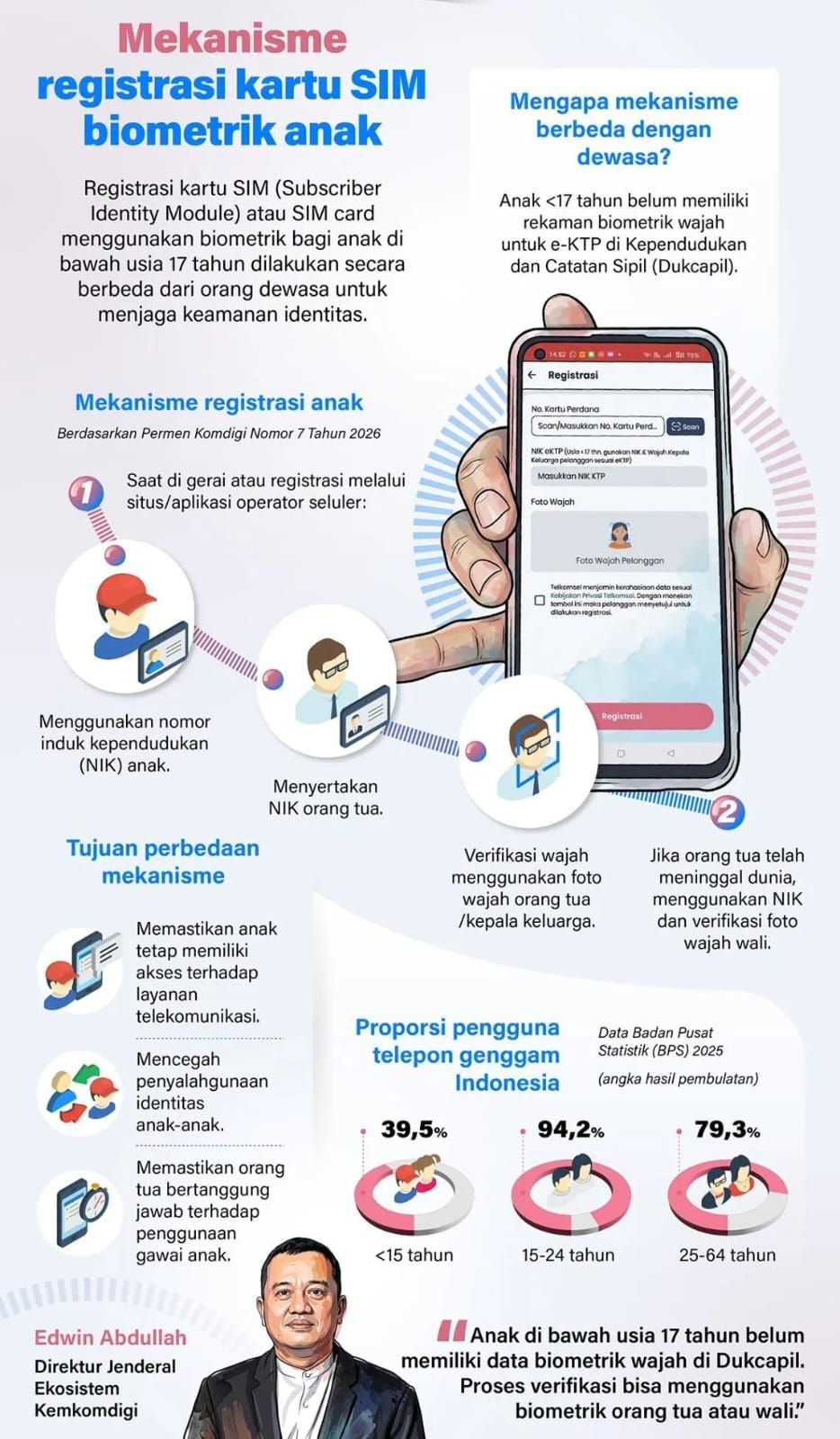 Infografik: Registrasi Kartu SIM Biometrik Anak Gunakan Verifikasi Orang Tua <b>(Antara)</b>