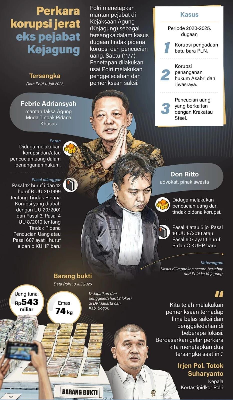 Infografik: Polri Tetapkan Dua Tersangka dalam Kasus Korupsi dan TPPU Eks Pejabat Kejagung <b>(Antara)</b>