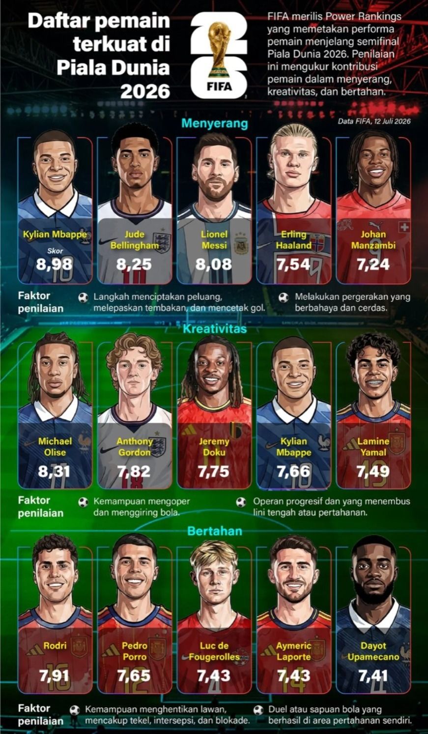 Infografik: FIFA Rilis Daftar Pemain Terkuat Jelang Semifinal Piala Dunia 2026, Mbappe Puncaki Kategori Menyerang. <b>(Antara)</b>
