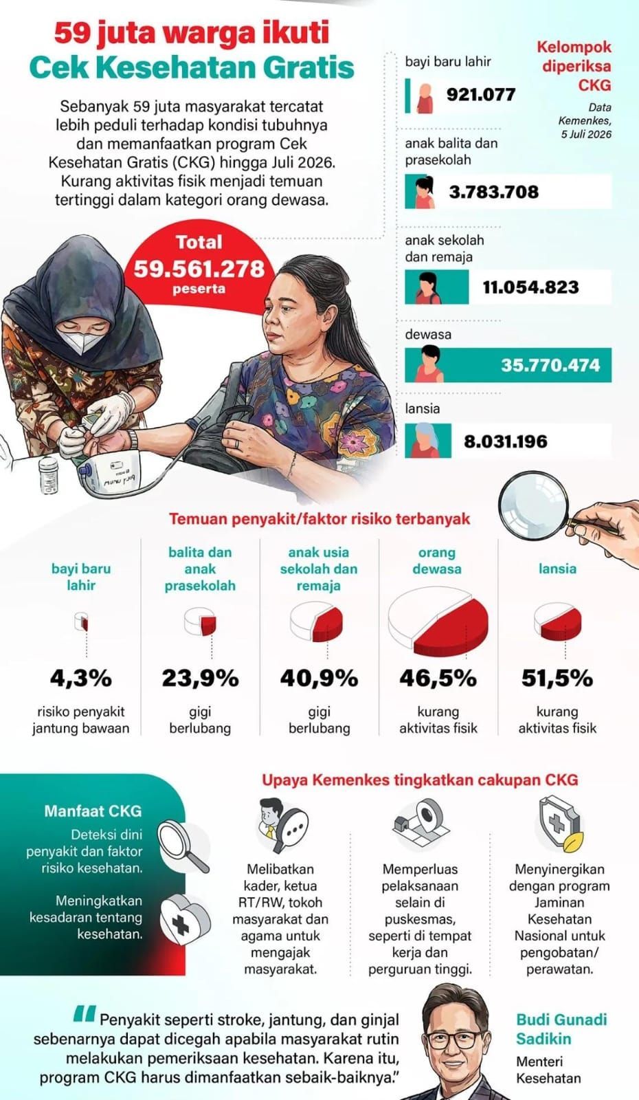Infografik: 59 Juta Warga Manfaatkan Cek Kesehatan Gratis, Dewasa Dominasi Peserta <b>(Antara)</b>