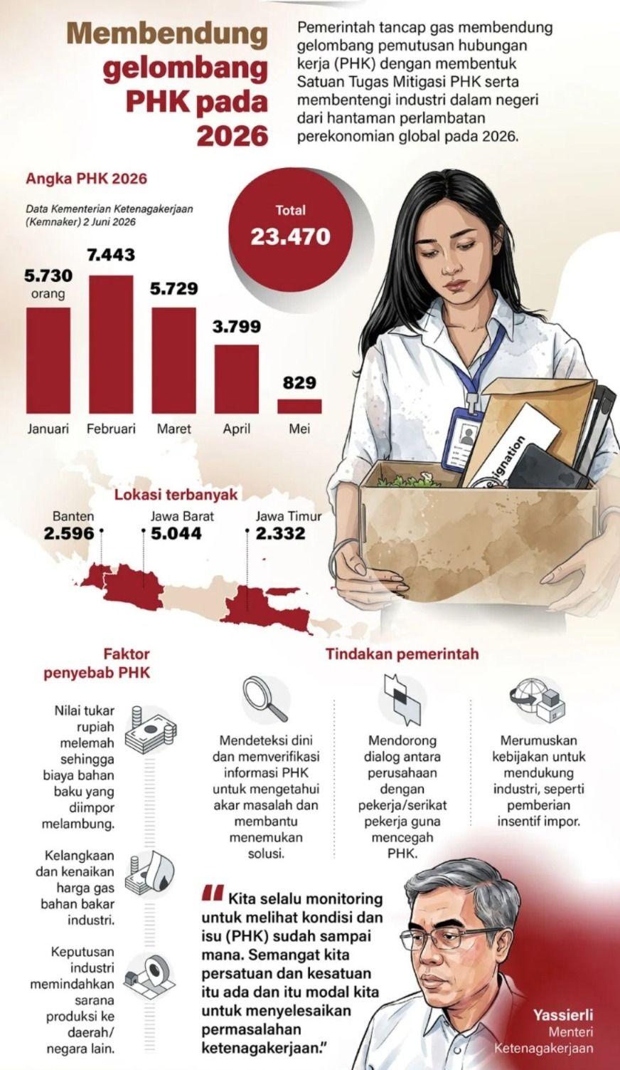 Infografik: PHK Capai 23.470 Orang hingga Mei 2026, Pemerintah Bentuk Satgas Mitigasi. <b>(Antara)</b>