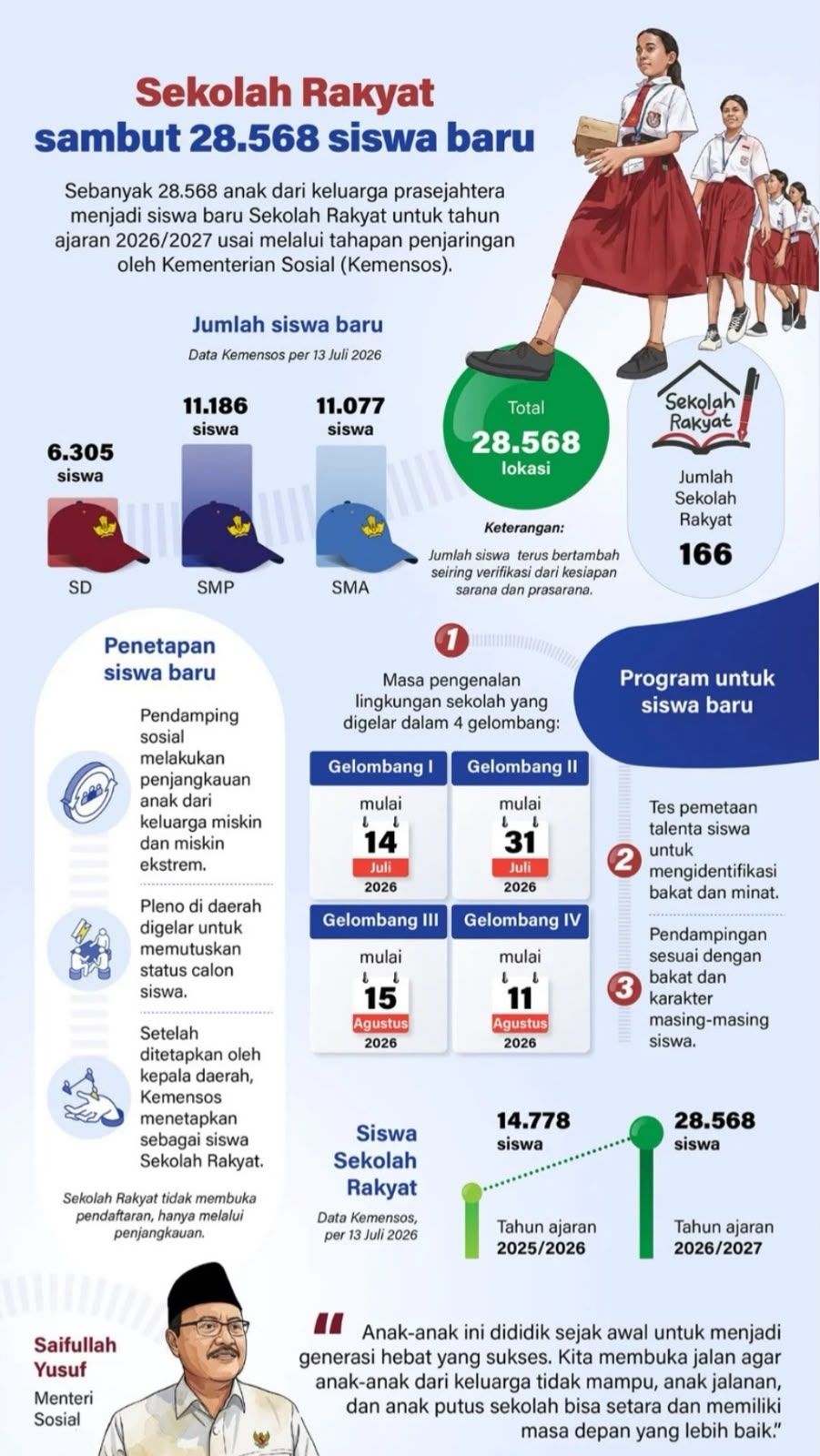 Infografik: Sekolah Rakyat Terima 28.568 Siswa Baru Tahun Ajaran 2026/2027. <b>(Antara)</b>