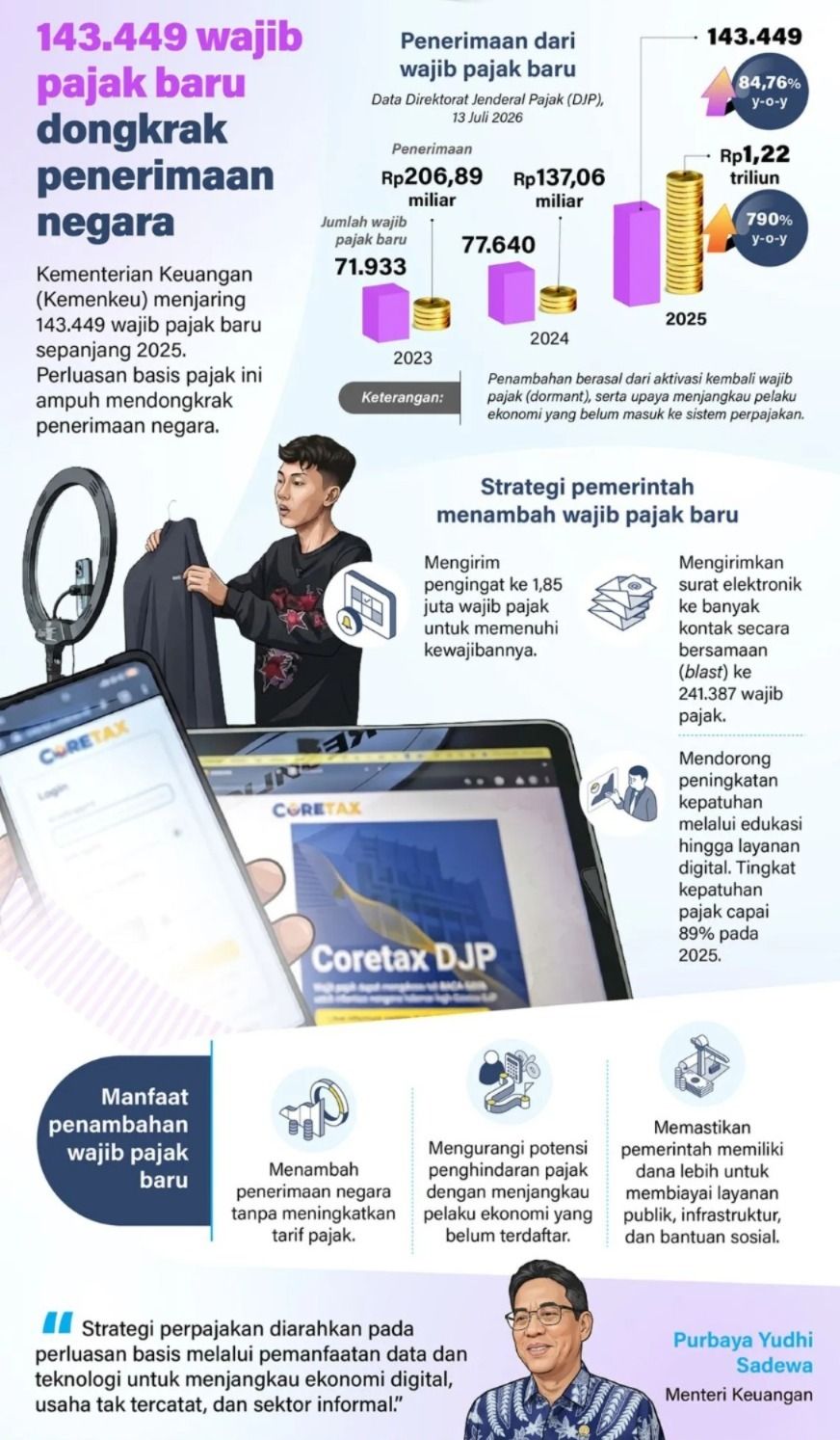 Infografik: Kemenkeu Jaring 143.449 Wajib Pajak Baru, Penerimaan Negara Naik Tajam. <b>(Antara)</b>