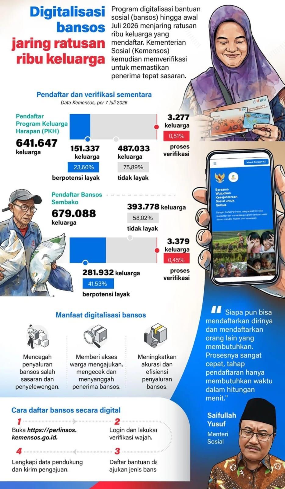 Infografik: Digitalisasi Bansos Jaring Ratusan Ribu Pendaftar, Verifikasi Pastikan Tepat Sasaran <b>(Antara)</b>