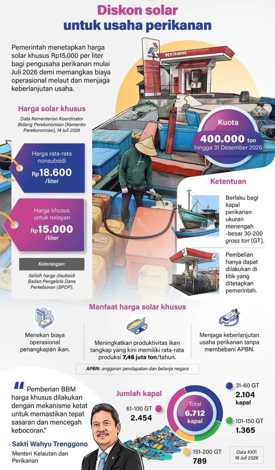 Infografik: Diskon Solar Khusus Dukung Efisiensi Usaha Perikanan <b>(Antara)</b>