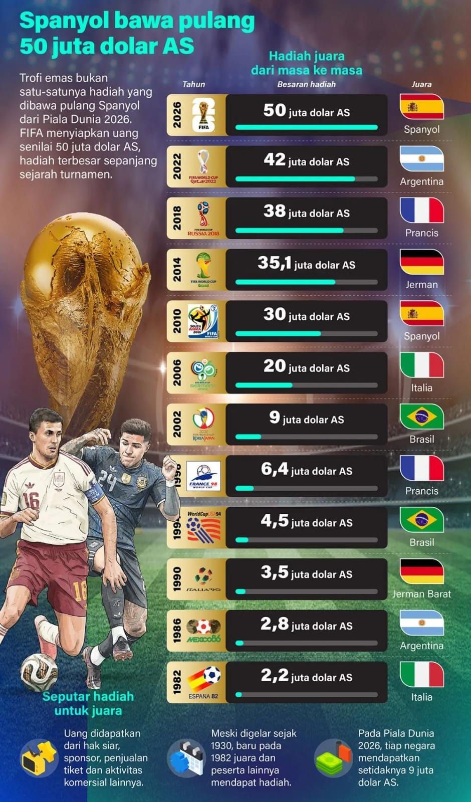 Infografik: Hadiah Juara Piala Dunia Terus Meningkat, Spanyol Bawa Pulang 50 Juta Dolar AS <b>(Antara)</b>