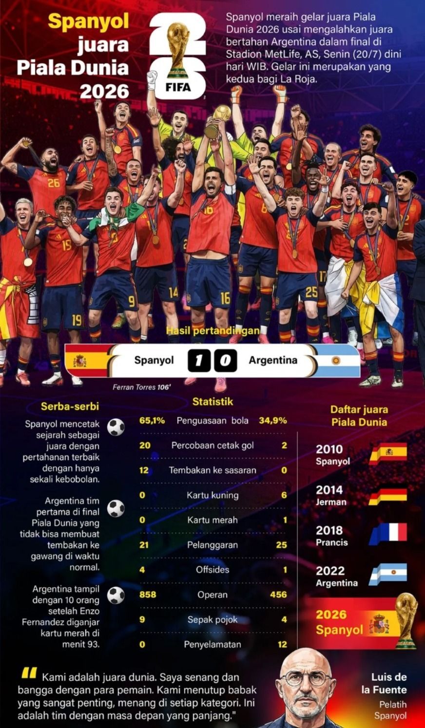 Infografik: Spanyol Juara Piala Dunia 2026, Taklukkan Argentina di Final. <b>(Antara)</b>
