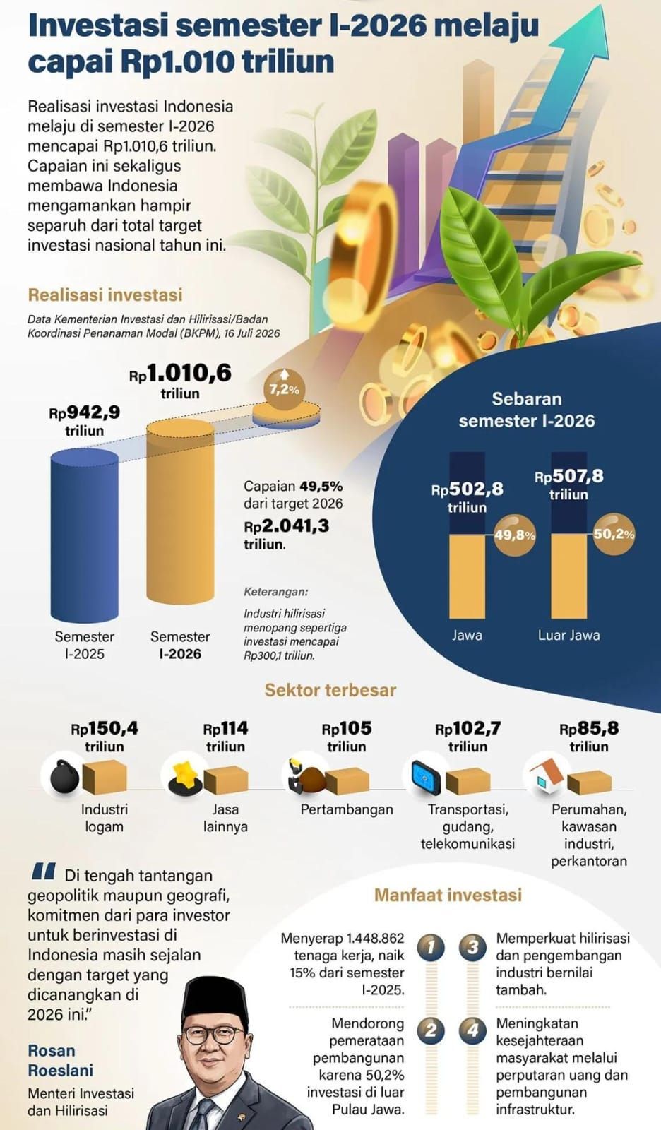 Infografik: Investasi Semester I-2026 Tembus Rp1.010 Triliun, Hampir Capai Separuh Target Tahunan <b>(Antara)</b>