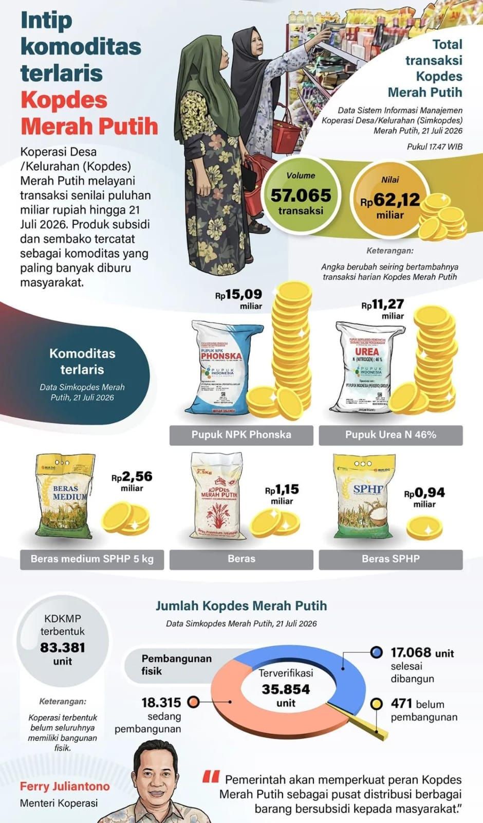 Infografik: Transaksi Kopdes Merah Putih Tembus Rp62,12 Miliar, Pupuk dan Beras Jadi Komoditas Terlaris <b>(Antara)</b>