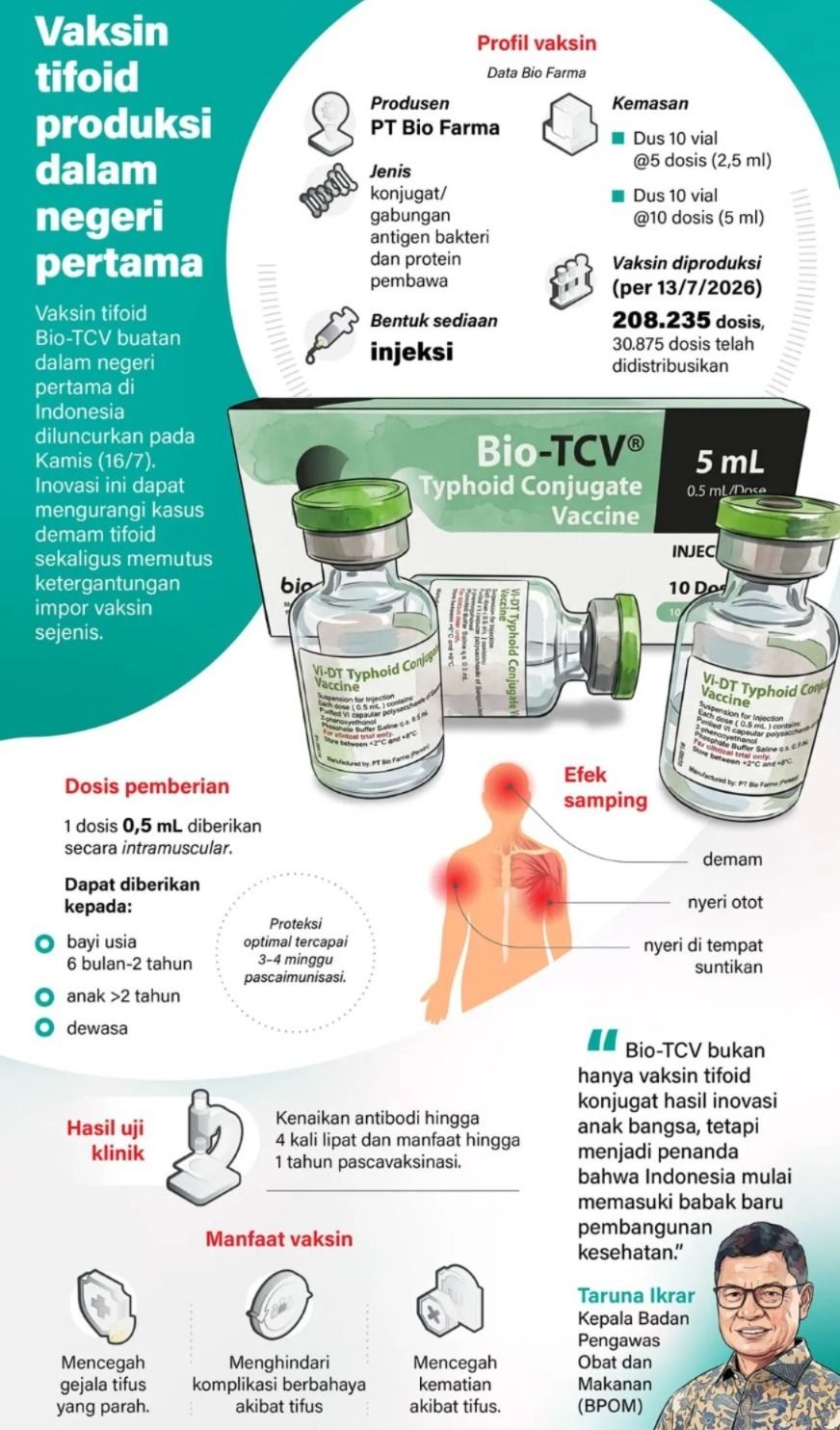 Infografik: Bio Farma Luncurkan Bio-TCV, Vaksin Tifoid Produksi Dalam Negeri Pertama. <b>(Antara)</b>