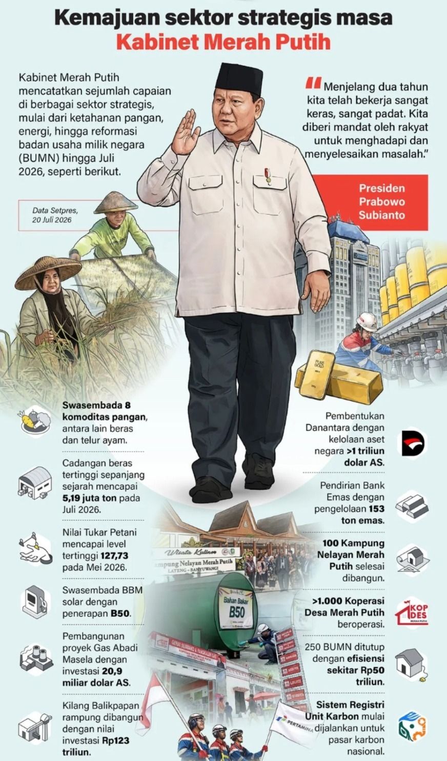 Infografik: Kabinet Merah Putih Catat Sejumlah Capaian Strategis hingga Juli 2026. <b>(Antara)</b>