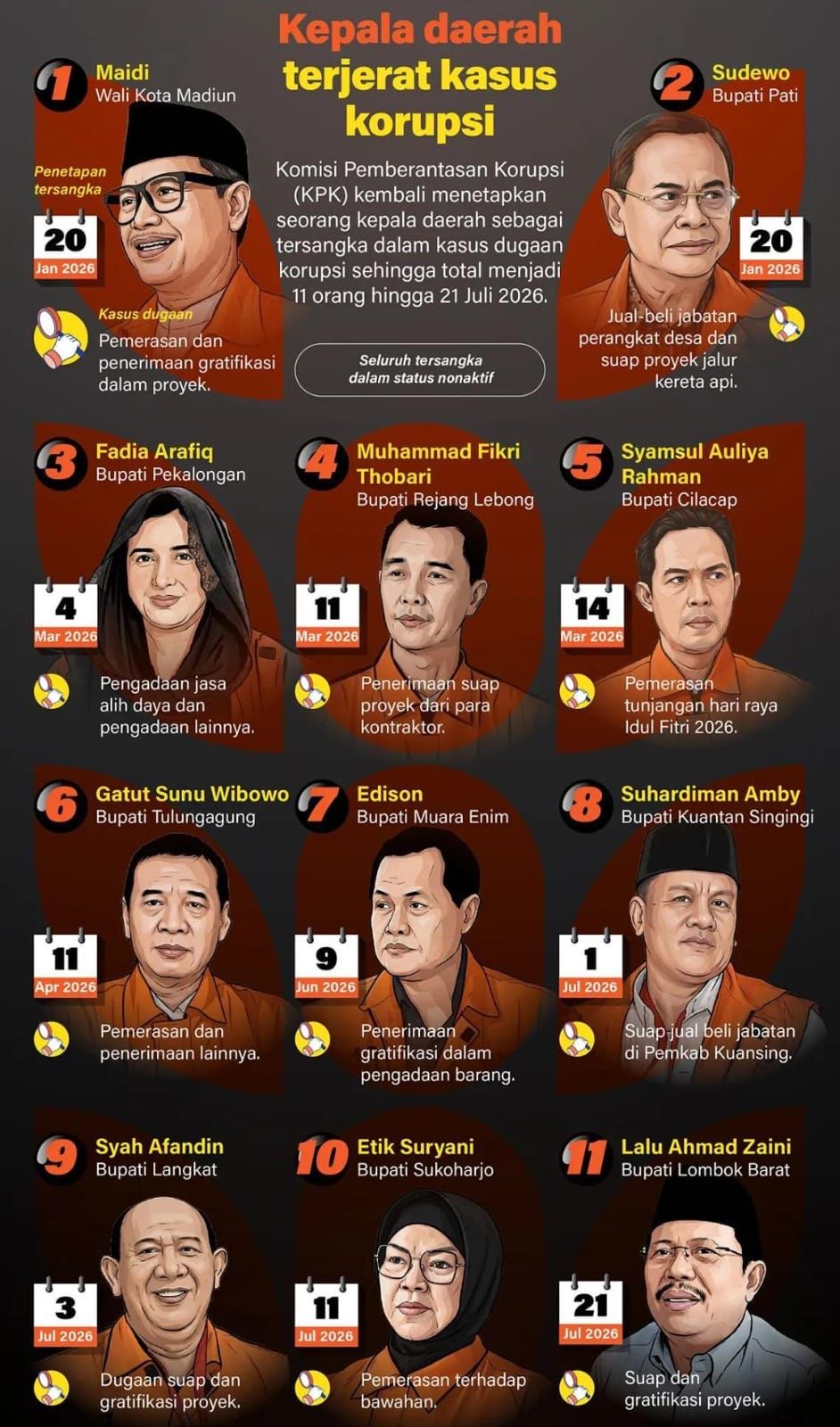 Infografik: 11 Kepala Daerah Terjerat Korupsi Sepanjang Januari&ndash;Juli 2026 <b>(Antara)</b>