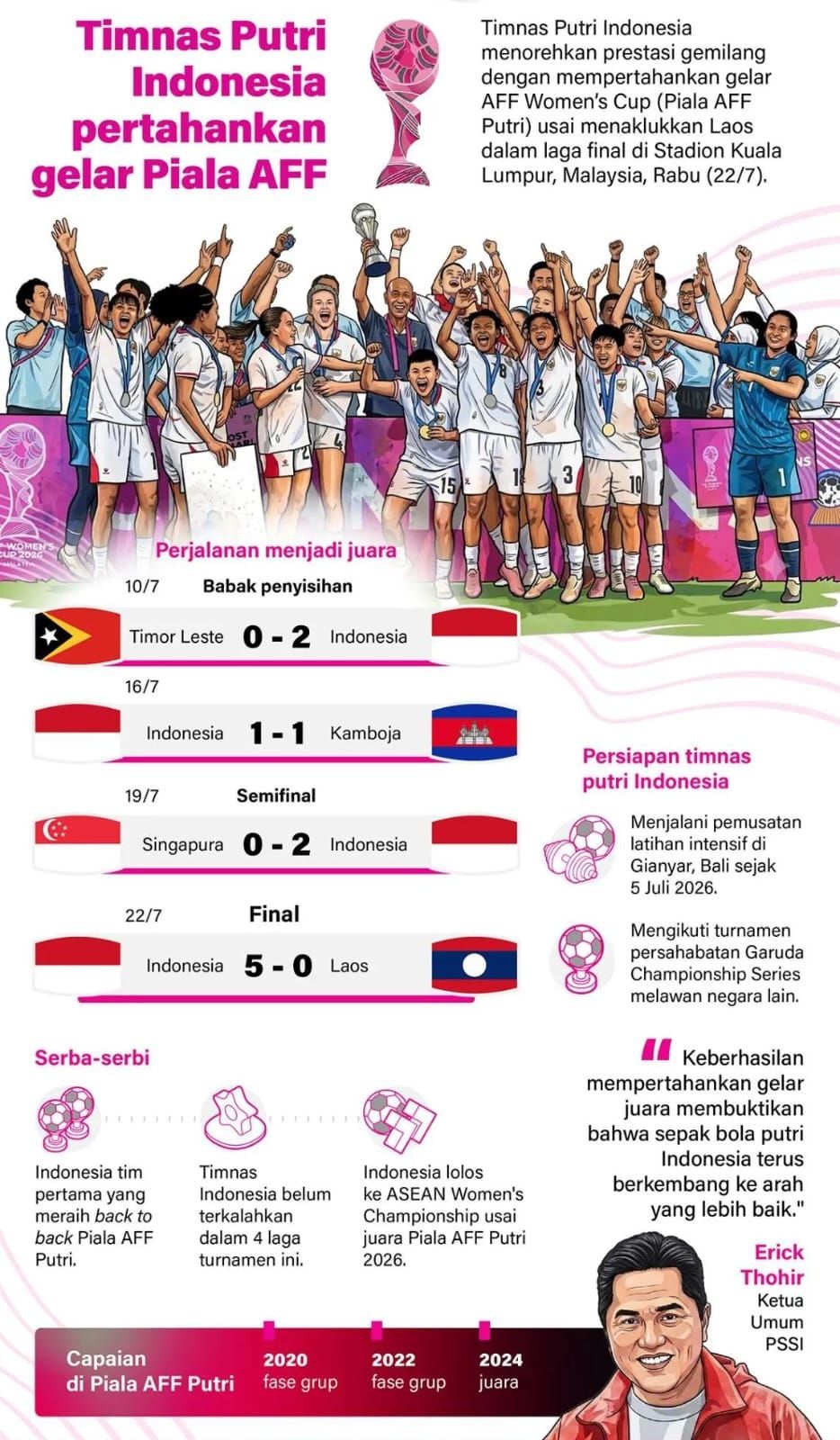 Infografik: Timnas Putri Indonesia Sukses Pertahankan Gelar Piala AFF Putri 2026 <b>(Antara)</b>