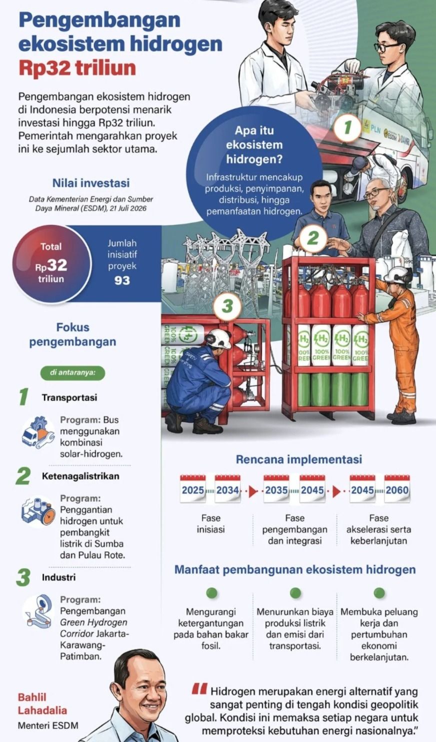 Infografik: Indonesia Kembangkan Ekosistem Hidrogen Senilai Rp32 Triliun untuk Energi Bersih. <b>(Antara)</b>