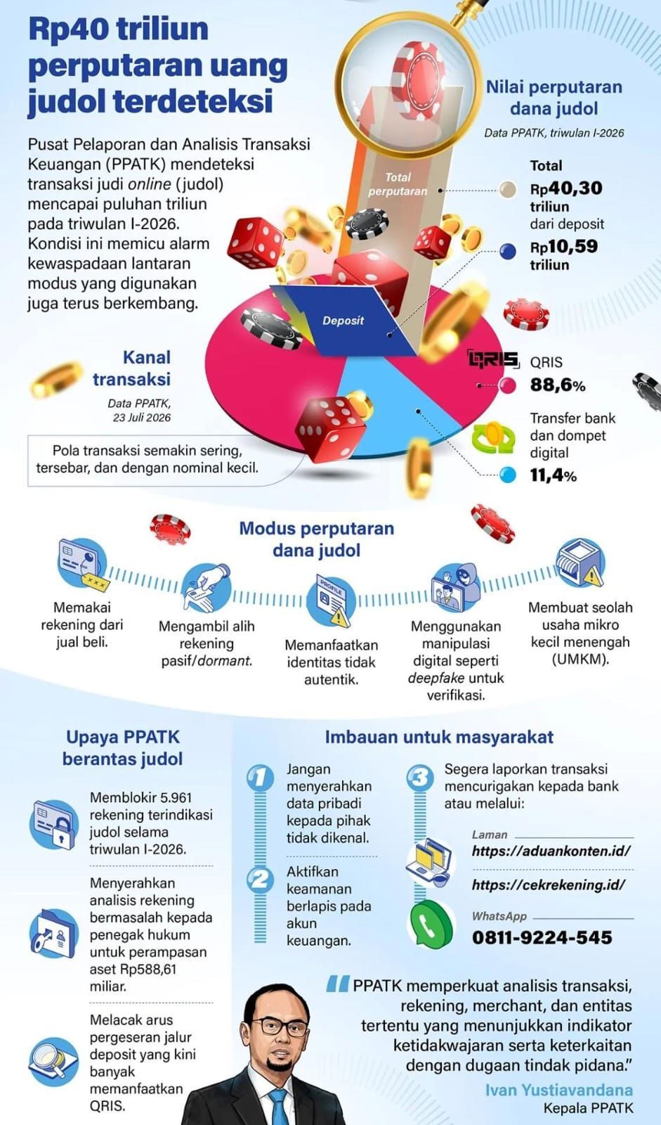 Infografik: Perputaran Dana Judi Online Tembus Rp40,3 Triliun, QRIS Jadi Kanal Transaksi Dominan <b>(Antara)</b>