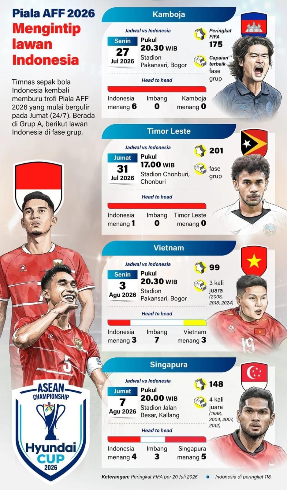Infografik: Jadwal dan Peta Kekuatan Lawan Timnas Indonesia di Fase Grup Piala AFF 2026 <b>(Antara)</b>