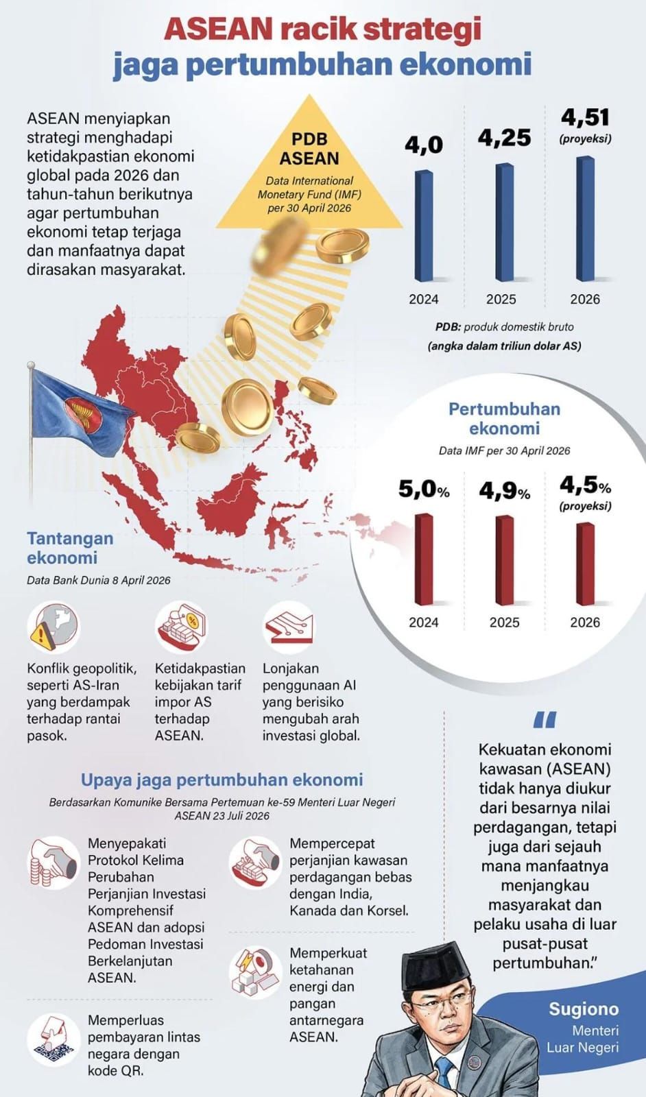 Infografik: ASEAN Siapkan Strategi Jaga Pertumbuhan Ekonomi di Tengah Ketidakpastian Global <b>(Antara)</b>