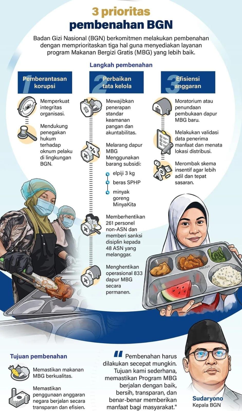 Infografik: BGN Fokus Benahi Program Makan Bergizi Gratis <b>(Antara)</b>