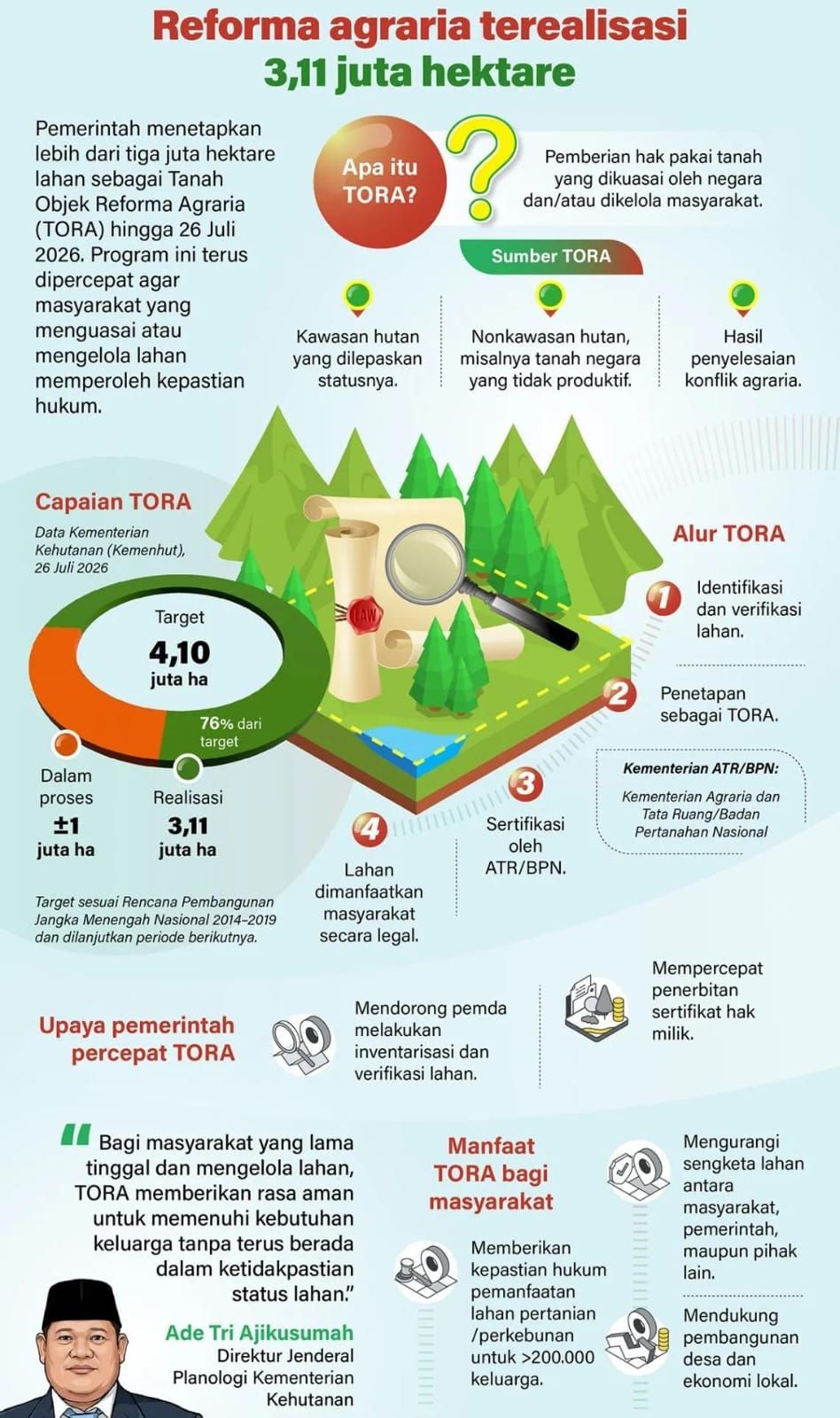 Infografik: Reforma Agraria Capai 3,11 Juta Hektare, Pemerintah Percepat Program TORA <b>(Antara)</b>