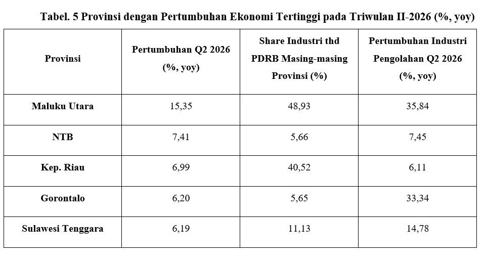 tabel provinsi dengan pertumbuhan ekonomi tertinggi pada triwulan II-2026 (%,yoy)