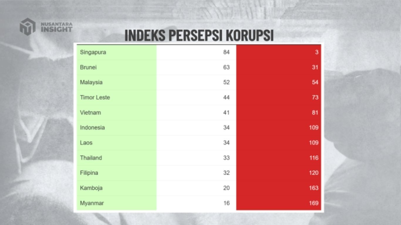 Infografik Indeks Persepsi Korupsi <b>(Nusantara Insight)</b>