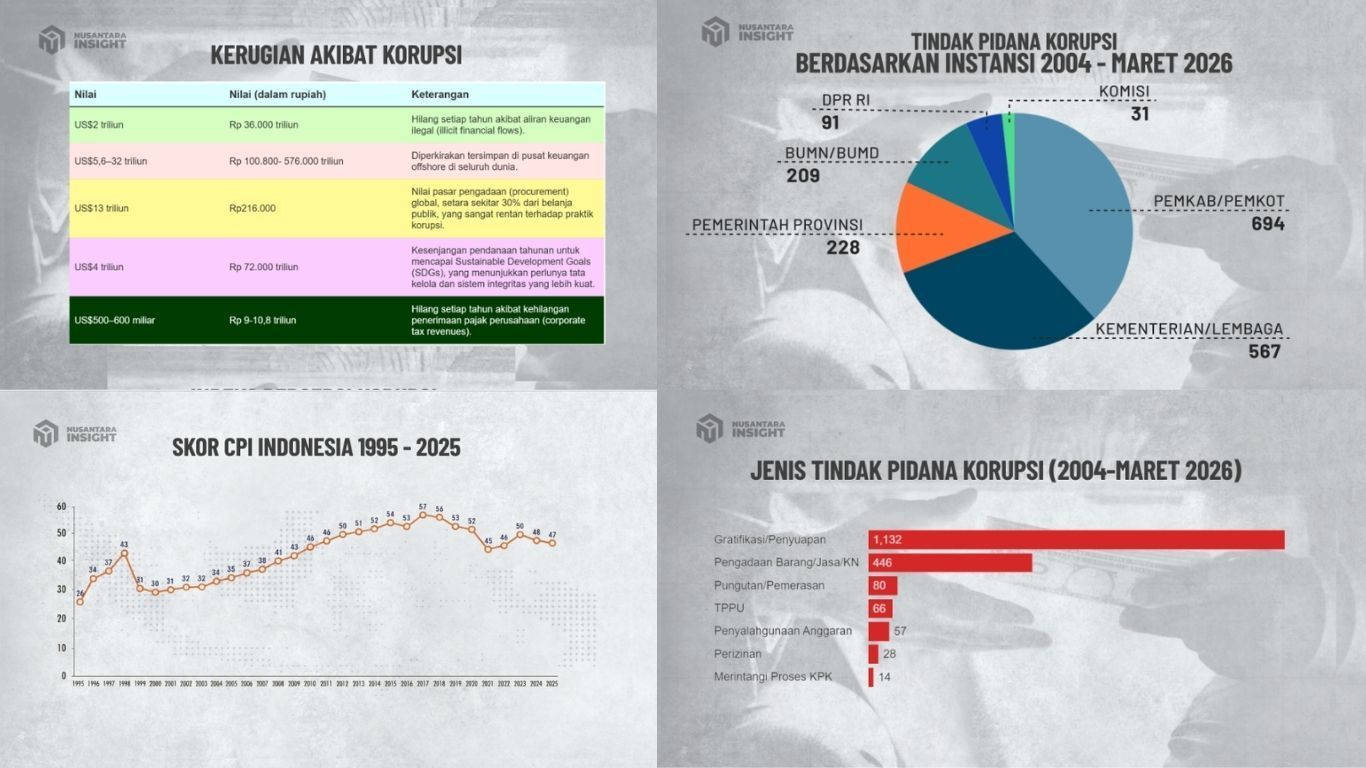 Infografik tindak pidana korupsi <b>(Nusantara Insight)</b>