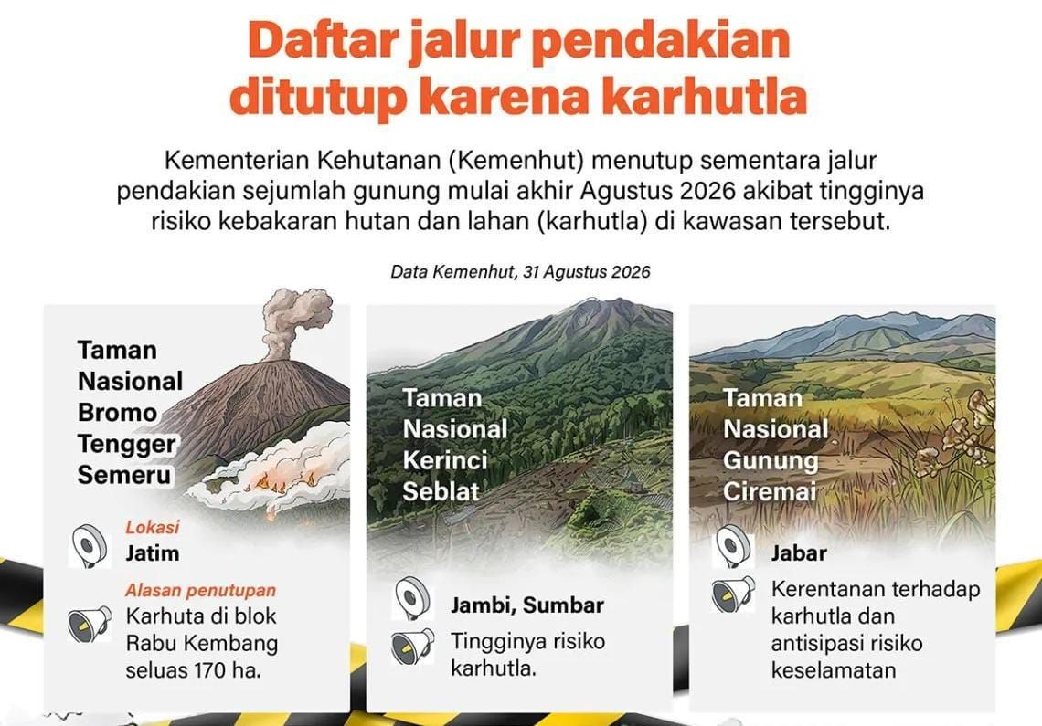 Infografik: Penutupan Jalur Pendakian Gunung di Indonesia Akibat Risiko Karhutla <b>(Antara)</b>