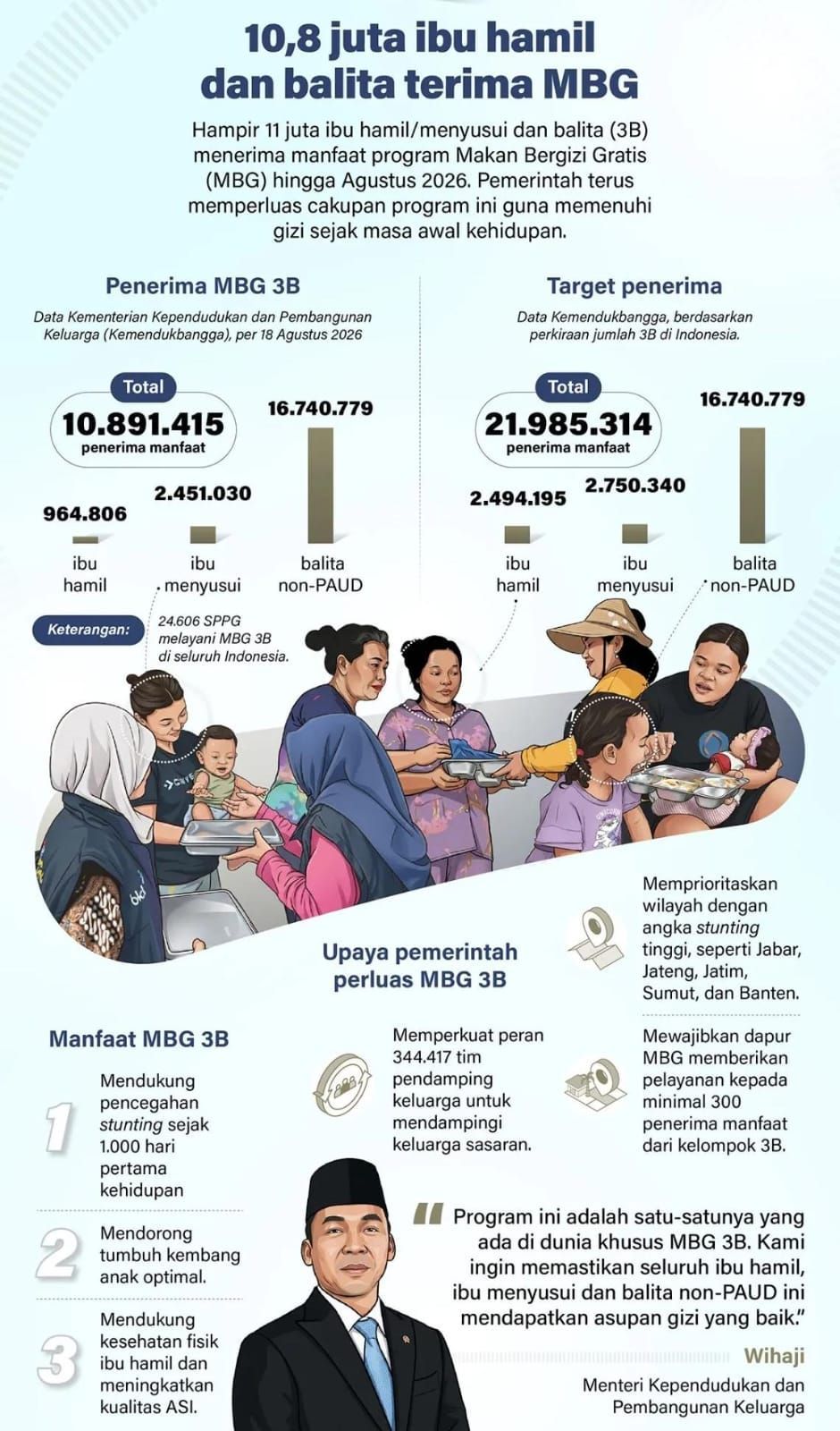 Infografik: Hampir 11 Juta Ibu Hamil dan Balita Terima Manfaat MBG <b>(Antara)</b>