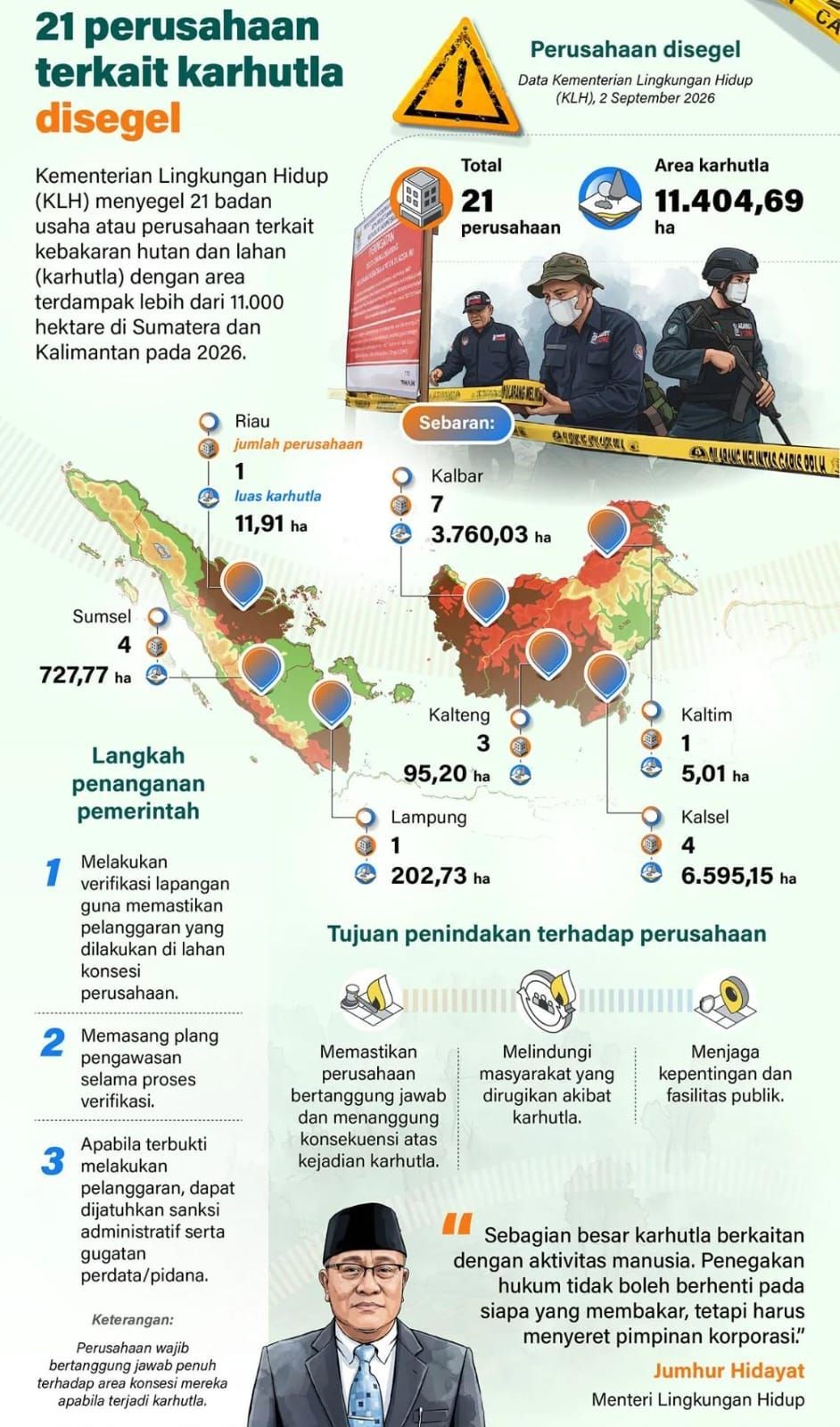 Kementerian Lingkungan Hidup (KLH) mengambil tindakan tegas per 2 September 2026 terhadap kasus kebakaran hutan dan lahan (karhutla). Terdapat 21 badan usaha atau perusahaan yang disegel karena terindikasi terlibat dalam bencana tersebut. Total area terdampak akibat kebakaran ini diperkirakan mencapai 11.404,69 hektare yang tersebar di wilayah Sumatera dan Kalimantan.   <b>(Antara)</b>