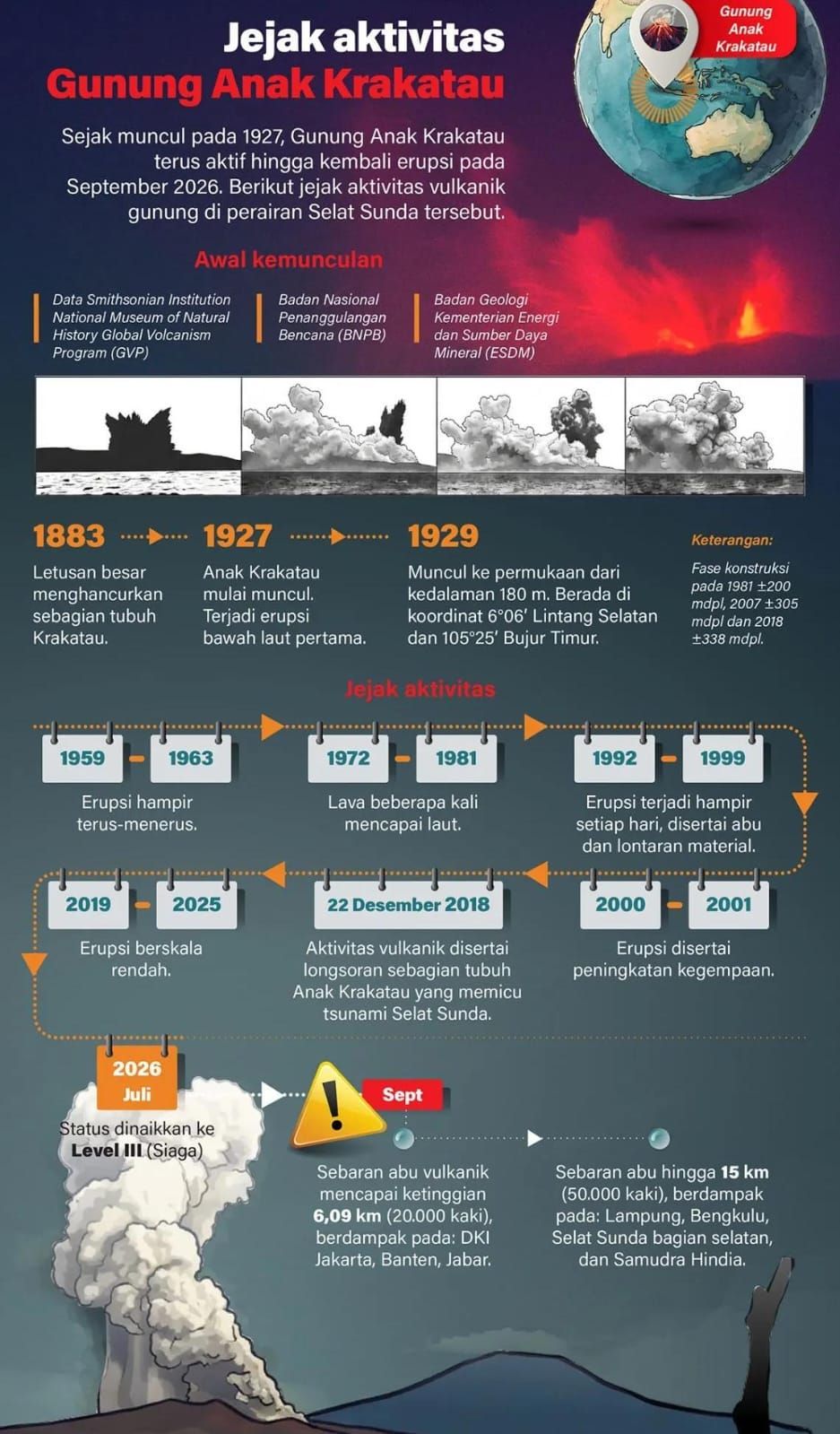 Infografik: Rekam Jejak dan Perkembangan Aktivitas Vulkanik Gunung Anak Krakatau <b>(Antara)</b>