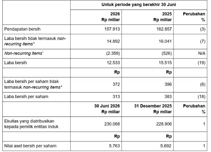 * Non-recurring items, terutama terdiri atas penyesuaian nilai wajar atas investasi ekuitas dan penurunan nilai (impairment) Catatan: Grup menggunakan laba yang diatribusikan kepada pemilik entittas induk sebagai laba bersih 1 Kinerja keuangan selama semester pertama yang berakhir pada 30 Juni 2026 dan 2025 serta posisi keuangan per 30 Juni 2026 tidak diaudit dan telah disusun berdasarkan Standar Akuntansi Keuangan di Indonesia.  
