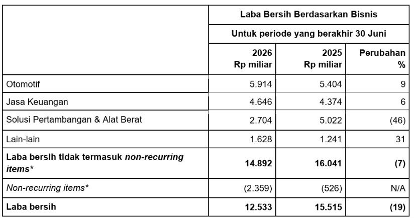 * Non-recurring items, terutama terdiri atas penyesuaian nilai wajar atas investasi ekuitas dan penurunan nilai (impairment)  Catatan:  &bull; Grup menggunakan laba yang diatribusikan kepada pemilik entittas induk sebagai laba bersih 15.515 (19) &bull; Mulai periode ini, investasi di bidang layanan kesehatan dan non-otomotif lainnya, serta penyesuaian nilai wajar yang sebelumnya disajikan dalam divisi Otomotif, telah direklasifikasi dari Otomotif ke Lain-lain. 