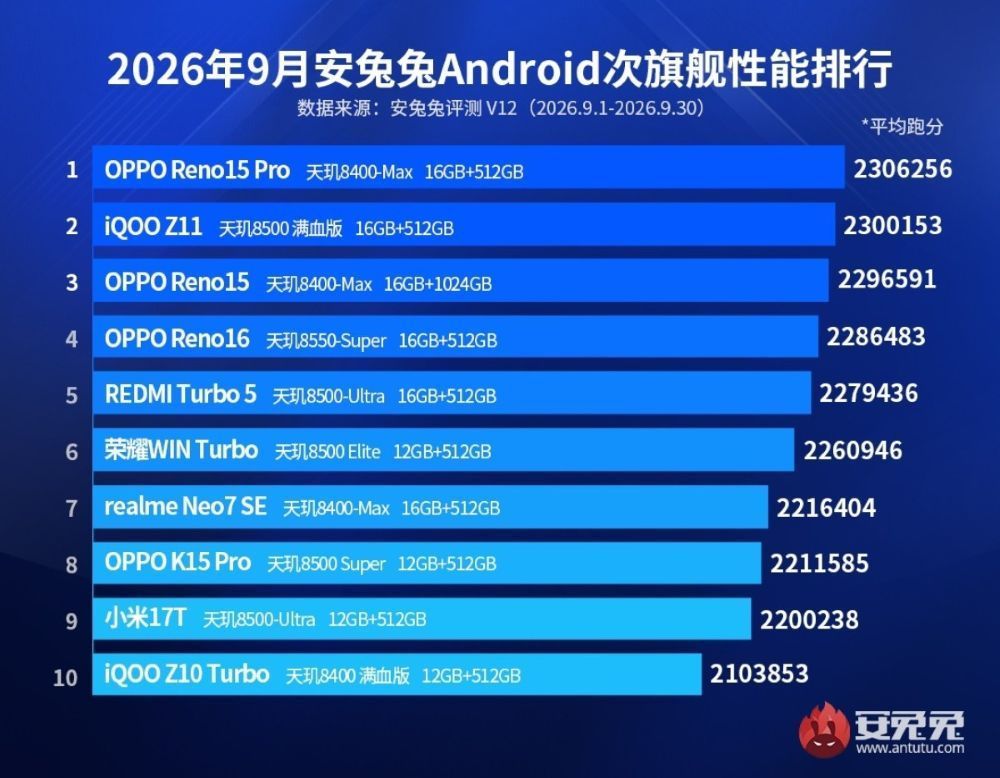 Oppo Reno15 Pro merajai ponsel kelas menengah. (Foto: Istimewa via GSM Arena)