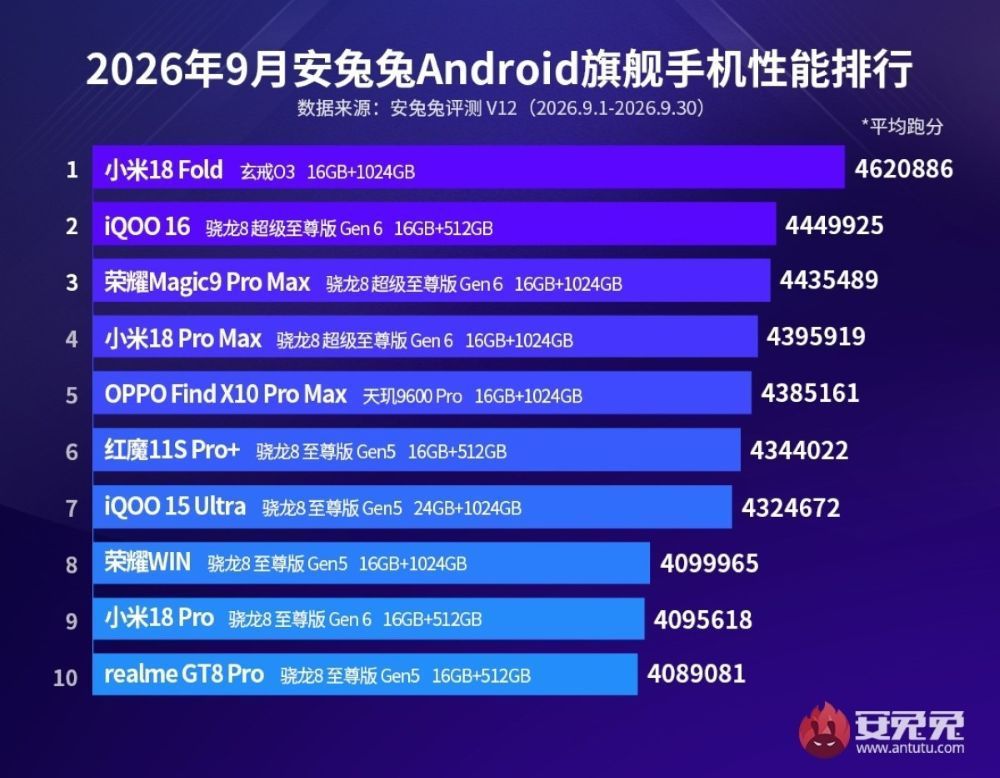Xiaomi 18 Fold memimpin peringkat ponsel flagship terkencang September 2026. (Foto: Istimewa via GSM Arena)