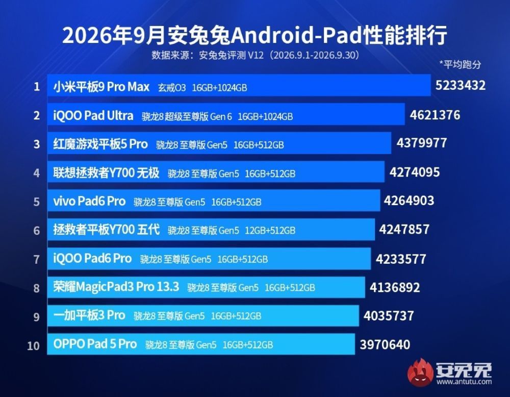 Xiaomi Pad 9 Pro Max memuncaki peringkat tablet. (Foto: Istimewa via GSM Arena)