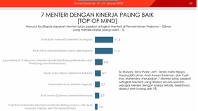 Bahwa Menteri Badan Usaha Milik Negara (BUMN) Erick Thohir merupakan menteri berkinerja terbaik yang paling banyak disebut oleh responden, yakni sebesar 14,2 persen dari total 1.220 responden.